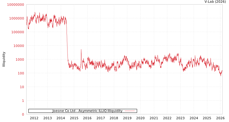 graph of Joeone Co Ltd ILLIQ-AMEM