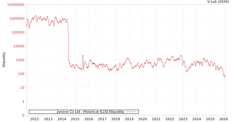 graph of Joeone Co Ltd ILLIQ-HIST