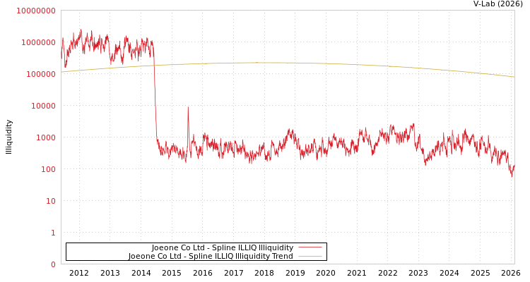 graph of Joeone Co Ltd ILLIQ-SMEM