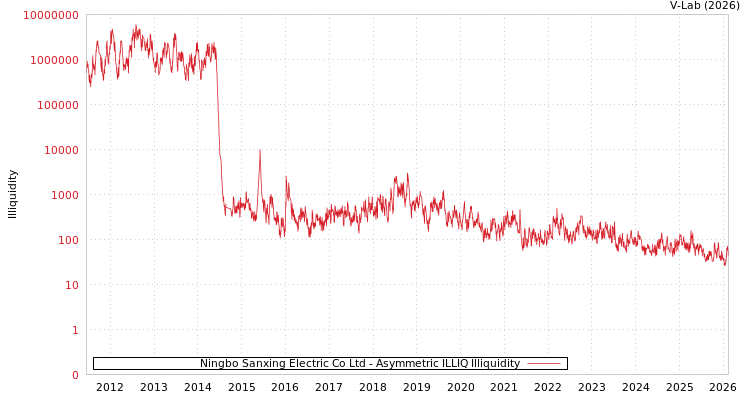 graph of Ningbo Sanxing Electric Co Ltd ILLIQ-AMEM
