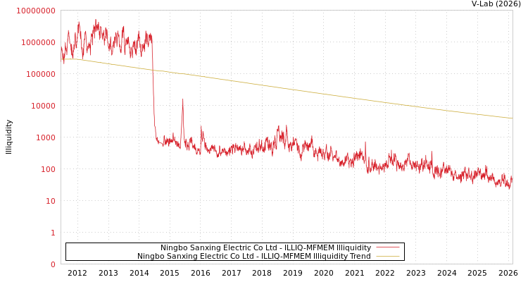 graph of Ningbo Sanxing Electric Co Ltd ILLIQ-MFMEM