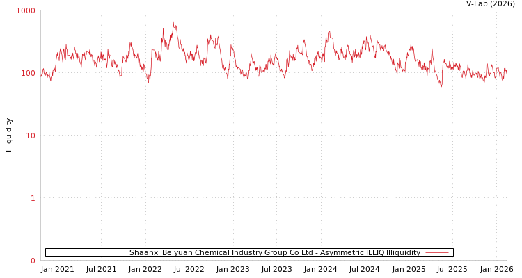 graph of Shaanxi Beiyuan Chemical Industry Group Co Ltd ILLIQ-AMEM