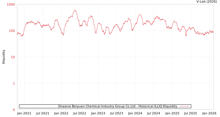 graph of Shaanxi Beiyuan Chemical Industry Group Co Ltd ILLIQ-HIST
