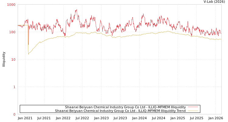 graph of Shaanxi Beiyuan Chemical Industry Group Co Ltd ILLIQ-MFMEM
