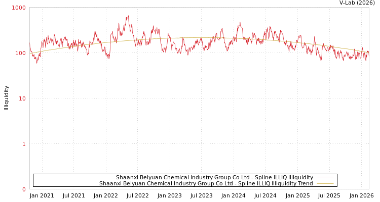 graph of Shaanxi Beiyuan Chemical Industry Group Co Ltd ILLIQ-SMEM