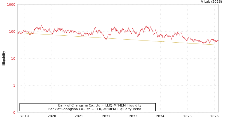 graph of Bank of Changsha Co., Ltd. ILLIQ-MFMEM