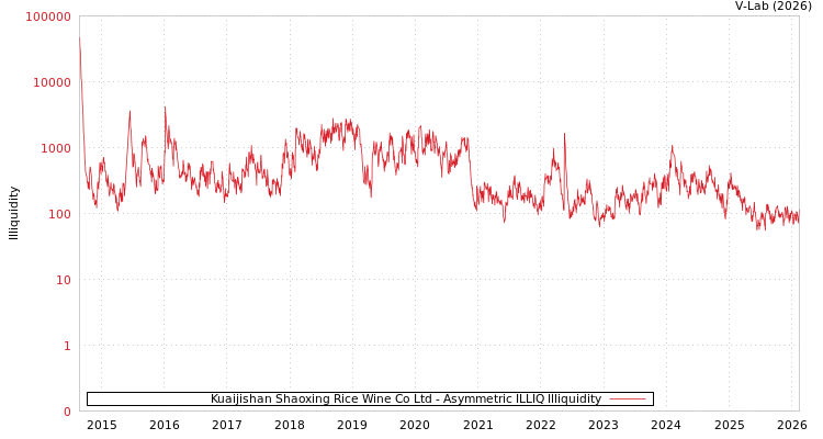 graph of Kuaijishan Shaoxing Rice Wine Co Ltd ILLIQ-AMEM