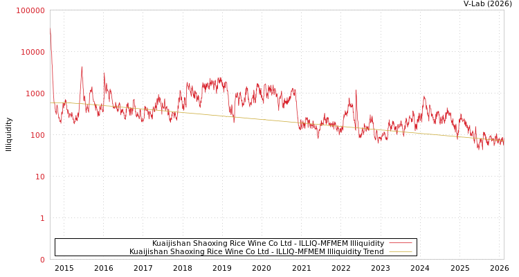 graph of Kuaijishan Shaoxing Rice Wine Co Ltd ILLIQ-MFMEM