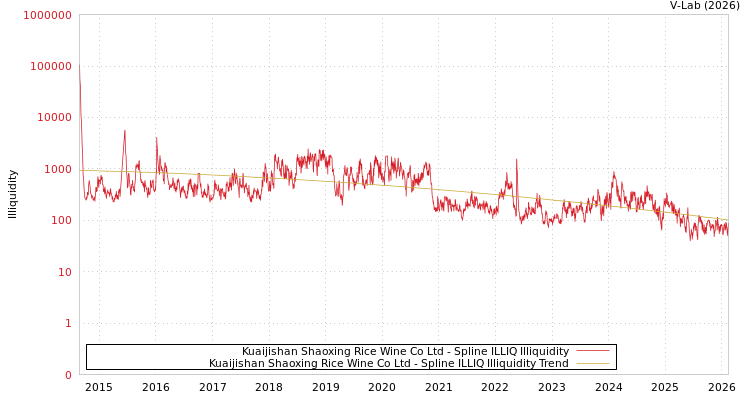 graph of Kuaijishan Shaoxing Rice Wine Co Ltd ILLIQ-SMEM