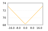 Impact of return on liquidity tomorrow
