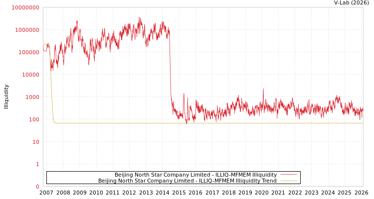 graph of Beijing North Star Company Limited ILLIQ-MFMEM