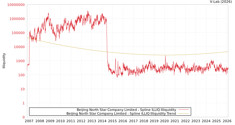 graph of Beijing North Star Company Limited ILLIQ-SMEM