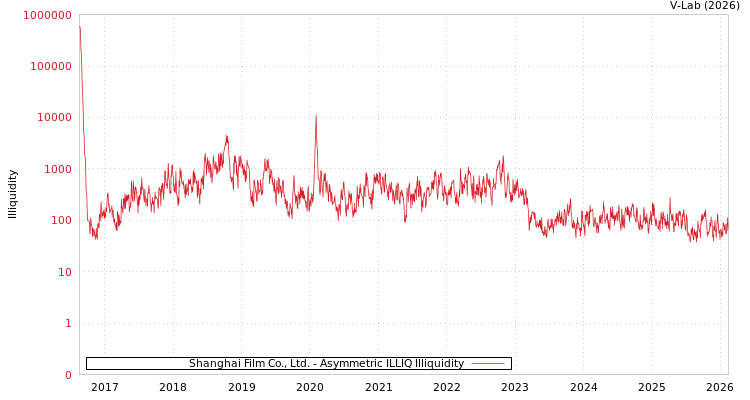 graph of Shanghai Film Co., Ltd. ILLIQ-AMEM