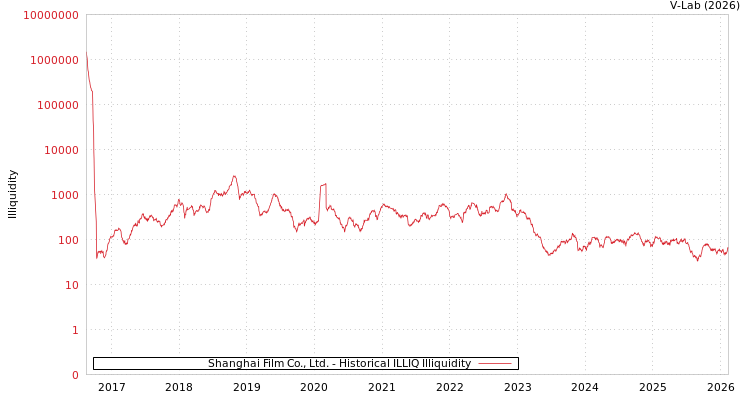 graph of Shanghai Film Co., Ltd. ILLIQ-HIST