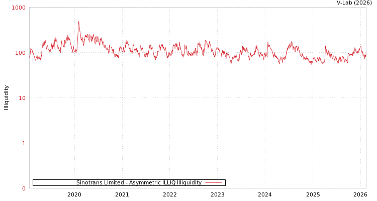 graph of Sinotrans Limited ILLIQ-AMEM