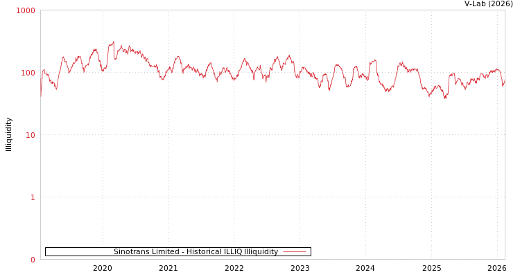 graph of Sinotrans Limited ILLIQ-HIST