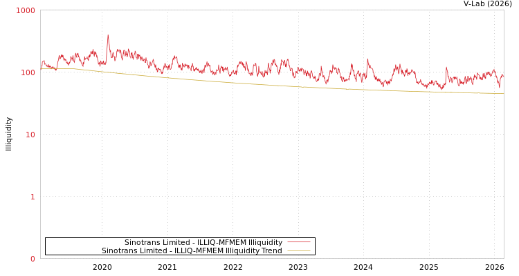 graph of Sinotrans Limited ILLIQ-MFMEM