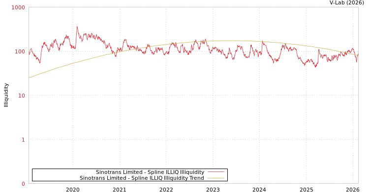graph of Sinotrans Limited ILLIQ-SMEM