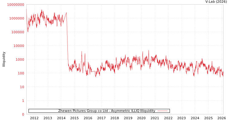 graph of Zhewen Pictures Group co Ltd ILLIQ-AMEM