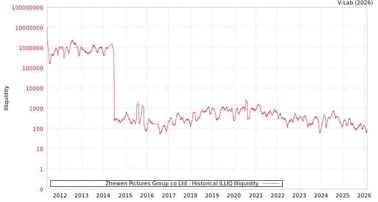 graph of Zhewen Pictures Group co Ltd ILLIQ-HIST