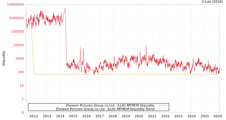 graph of Zhewen Pictures Group co Ltd ILLIQ-MFMEM