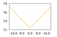 Impact of return on liquidity tomorrow