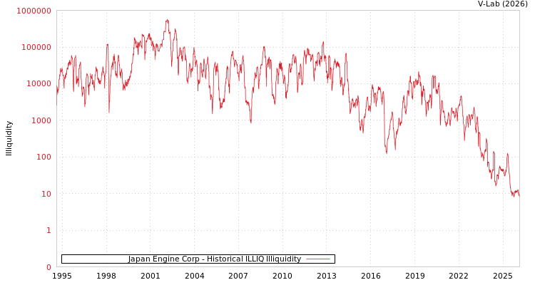 graph of Japan Engine Corp ILLIQ-HIST
