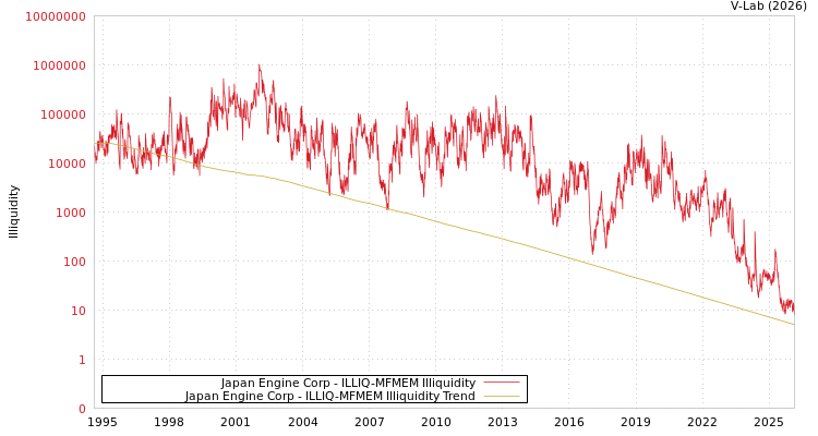 graph of Japan Engine Corp ILLIQ-MFMEM