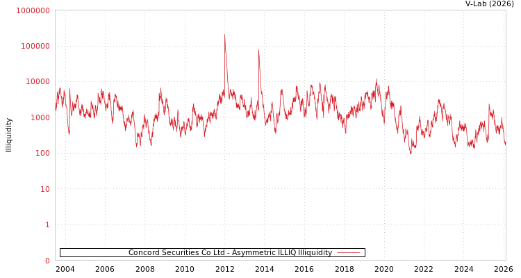 graph of Concord Securities Co Ltd ILLIQ-AMEM