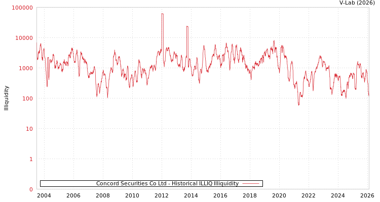graph of Concord Securities Co Ltd ILLIQ-HIST