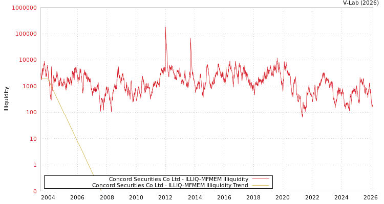 graph of Concord Securities Co Ltd ILLIQ-MFMEM