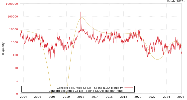 graph of Concord Securities Co Ltd ILLIQ-SMEM