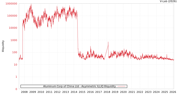 graph of Aluminum Corp of China Ltd ILLIQ-AMEM