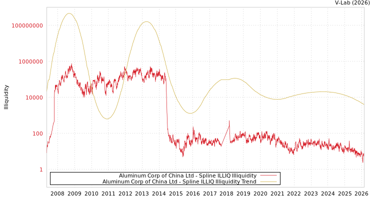 graph of Aluminum Corp of China Ltd ILLIQ-SMEM