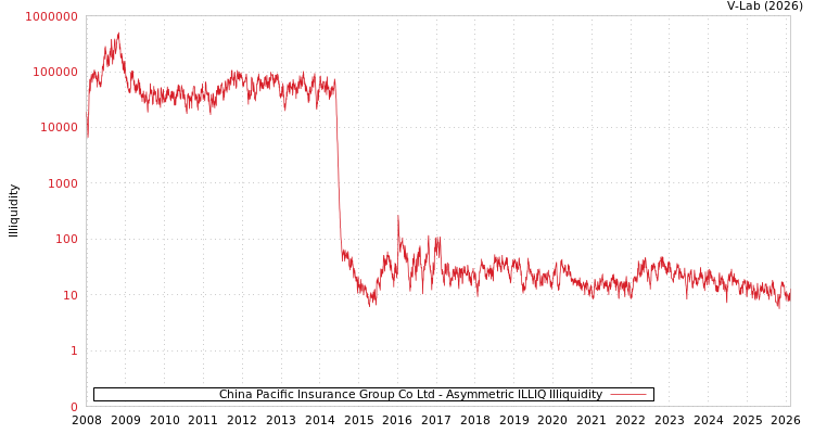 graph of China Pacific Insurance Group Co Ltd ILLIQ-AMEM