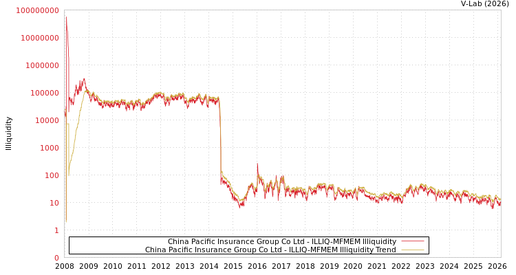 graph of China Pacific Insurance Group Co Ltd ILLIQ-MFMEM