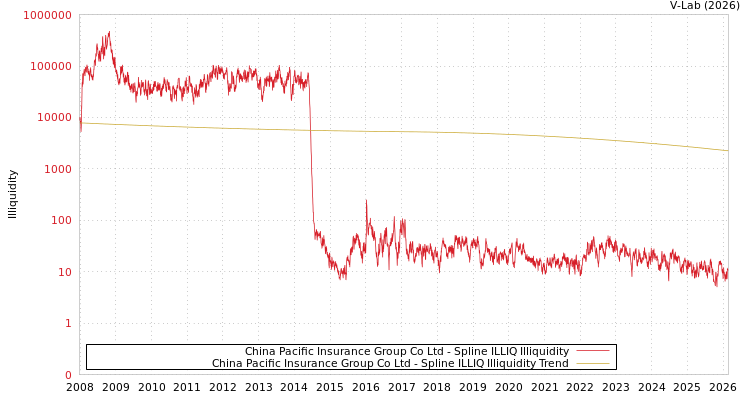 graph of China Pacific Insurance Group Co Ltd ILLIQ-SMEM