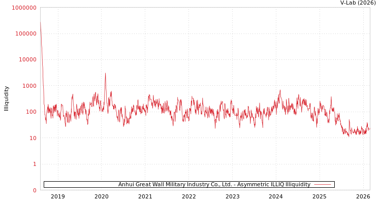 graph of Anhui Great Wall Military Industry Co., Ltd. ILLIQ-AMEM