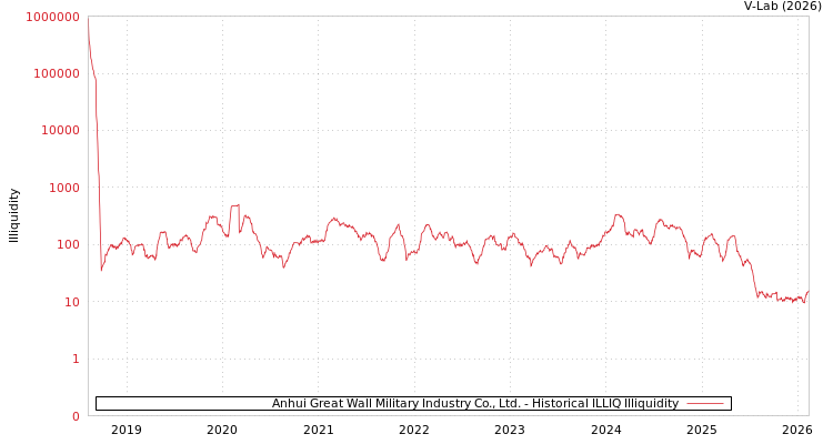 graph of Anhui Great Wall Military Industry Co., Ltd. ILLIQ-HIST