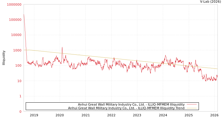 graph of Anhui Great Wall Military Industry Co., Ltd. ILLIQ-MFMEM