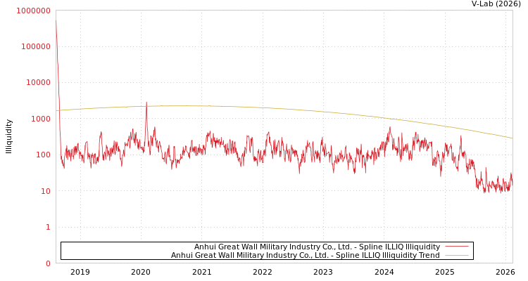graph of Anhui Great Wall Military Industry Co., Ltd. ILLIQ-SMEM