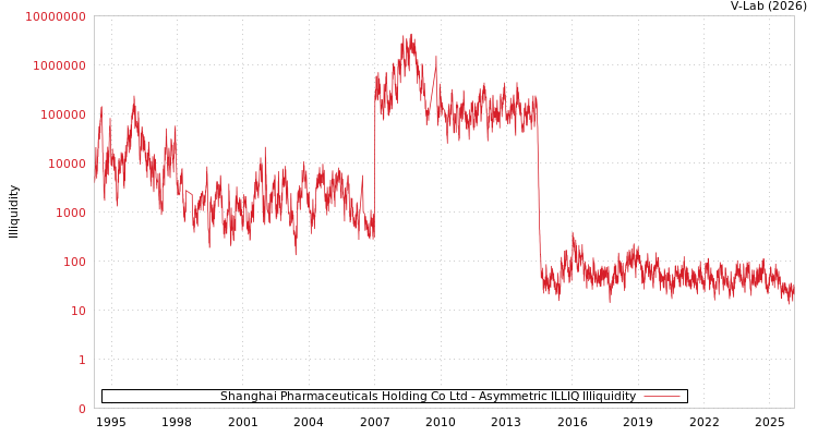 graph of Shanghai Pharmaceuticals Holding Co Ltd ILLIQ-AMEM