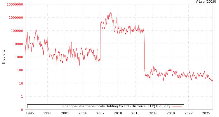 graph of Shanghai Pharmaceuticals Holding Co Ltd ILLIQ-HIST