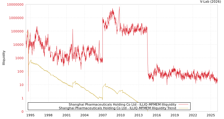 graph of Shanghai Pharmaceuticals Holding Co Ltd ILLIQ-MFMEM