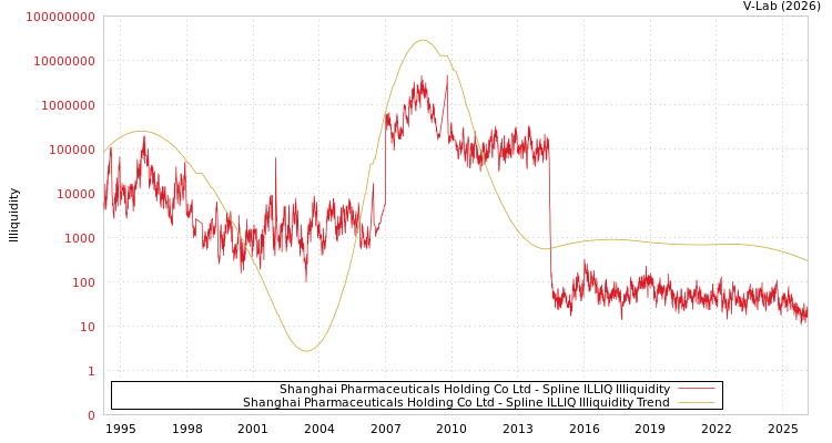 graph of Shanghai Pharmaceuticals Holding Co Ltd ILLIQ-SMEM