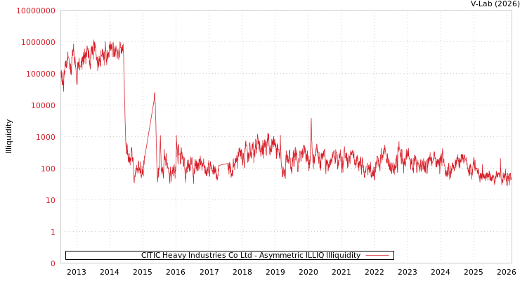 graph of CITIC Heavy Industries Co Ltd ILLIQ-AMEM