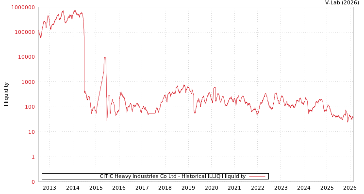 graph of CITIC Heavy Industries Co Ltd ILLIQ-HIST