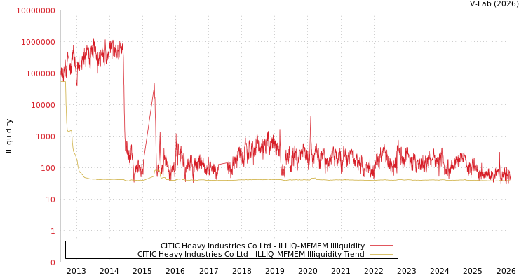graph of CITIC Heavy Industries Co Ltd ILLIQ-MFMEM