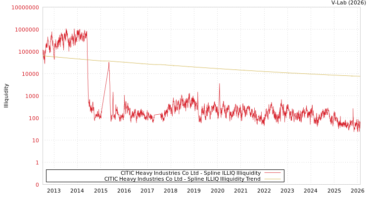 graph of CITIC Heavy Industries Co Ltd ILLIQ-SMEM