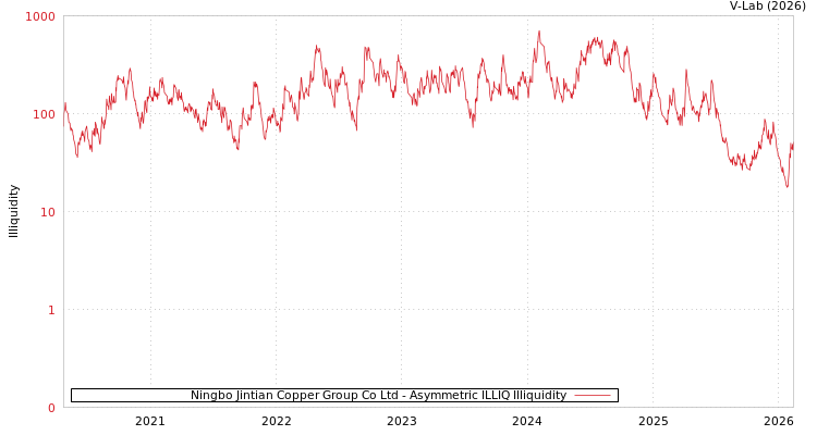 graph of Ningbo Jintian Copper Group Co Ltd ILLIQ-AMEM